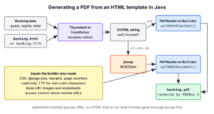 Flow diagram in which booking data and an HTML template go into Thymeleaf or FreeMarker, which produces HTML; invalid HTML passes through jsoup W3CDom; PdfRendererBuilder with CSS, fonts and a base URI renders the PDF with PDFBox