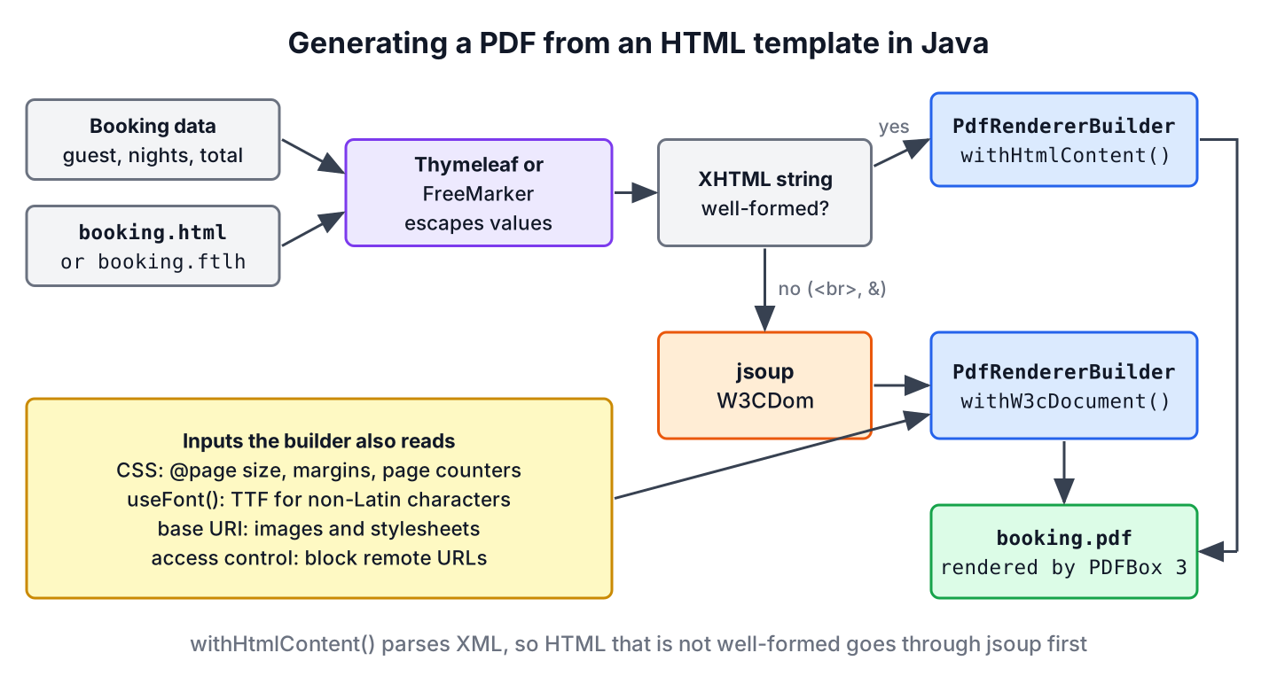 Flow diagram in which booking data and an HTML template go into Thymeleaf or FreeMarker, which produces HTML; invalid HTML passes through jsoup W3CDom; PdfRendererBuilder with CSS, fonts and a base URI renders the PDF with PDFBox