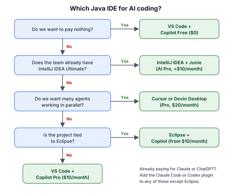 Decision tree that picks a Java IDE for AI coding: VS Code with Copilot Free if we want to pay nothing, IntelliJ IDEA with Junie if the team has Ultimate, Cursor or Devin Desktop for parallel agents, Eclipse with Copilot if the project is tied to Eclipse, otherwise VS Code with Copilot Pro