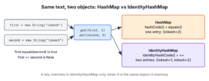 Two equal String objects stored as one entry in HashMap and as two entries in IdentityHashMap