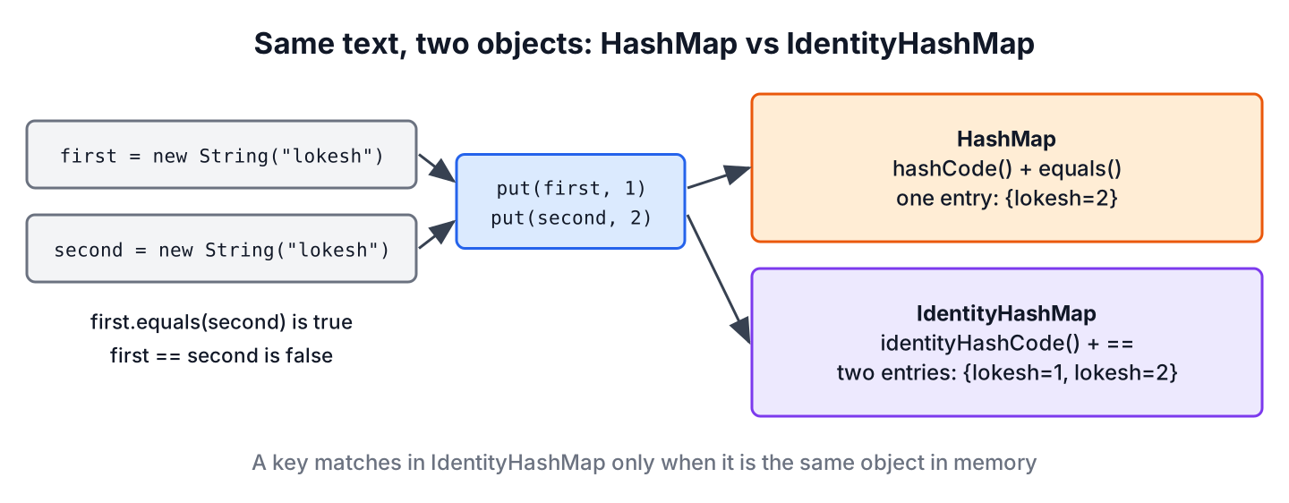 Two equal String objects stored as one entry in HashMap and as two entries in IdentityHashMap