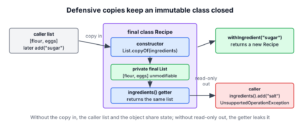 Immutable class with a defensive copy in the constructor and an unmodifiable list returned from the getter