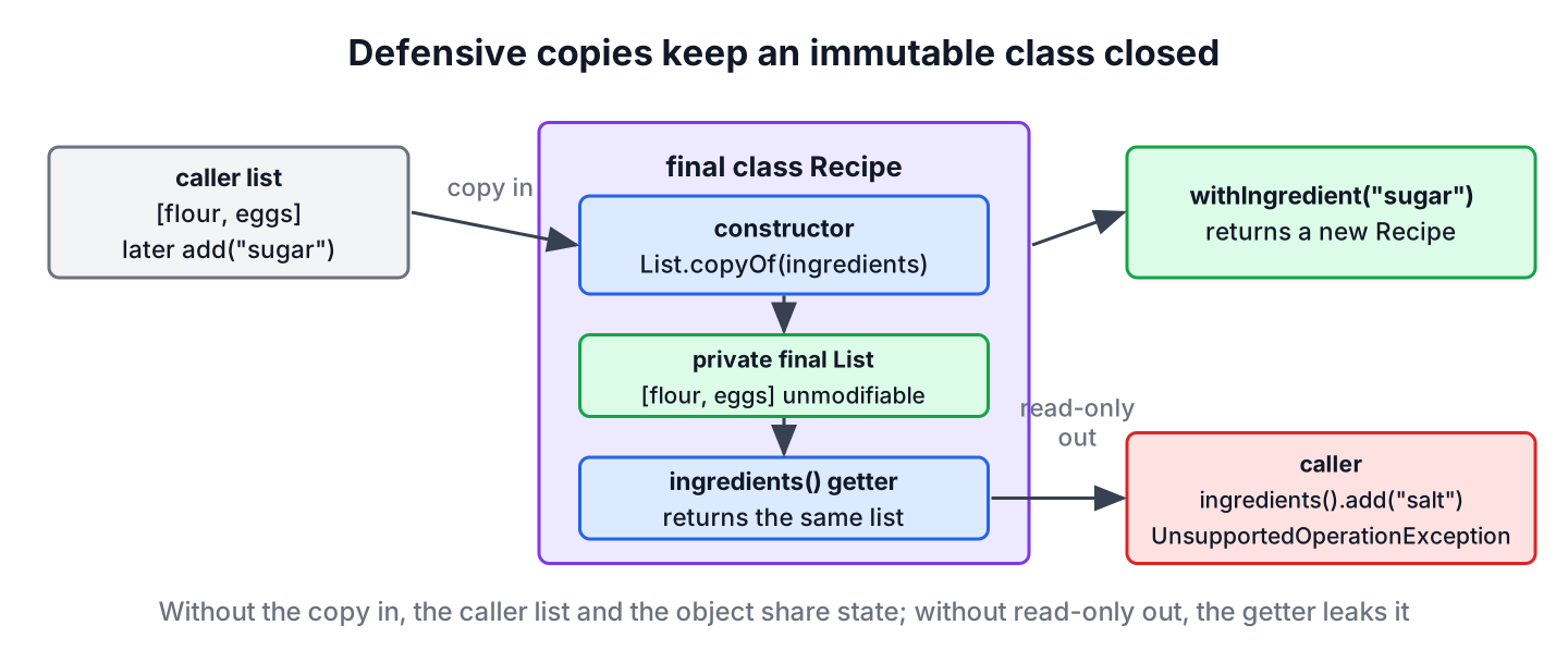 Immutable class with a defensive copy in the constructor and an unmodifiable list returned from the getter