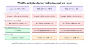 Diagram of List.of(), Set.of() and Map.of() and the exceptions they throw for mutator calls, null elements and duplicate elements or keys