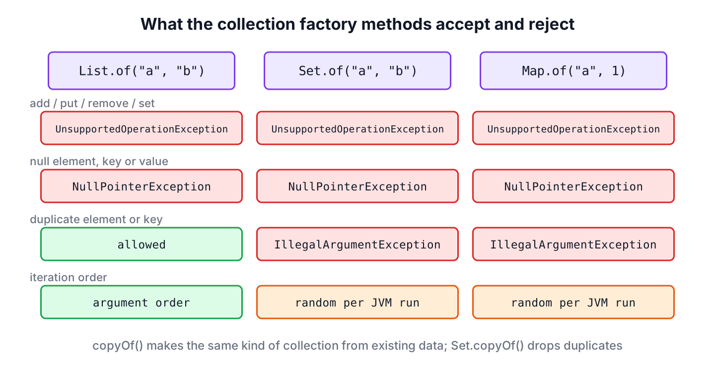 Diagram of List.of(), Set.of() and Map.of() and the exceptions they throw for mutator calls, null elements and duplicate elements or keys