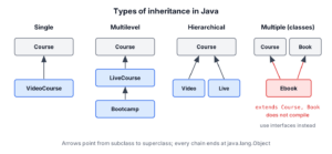 Diagram of single, multilevel and hierarchical inheritance with Course classes, and multiple inheritance of classes marked as not allowed in Java