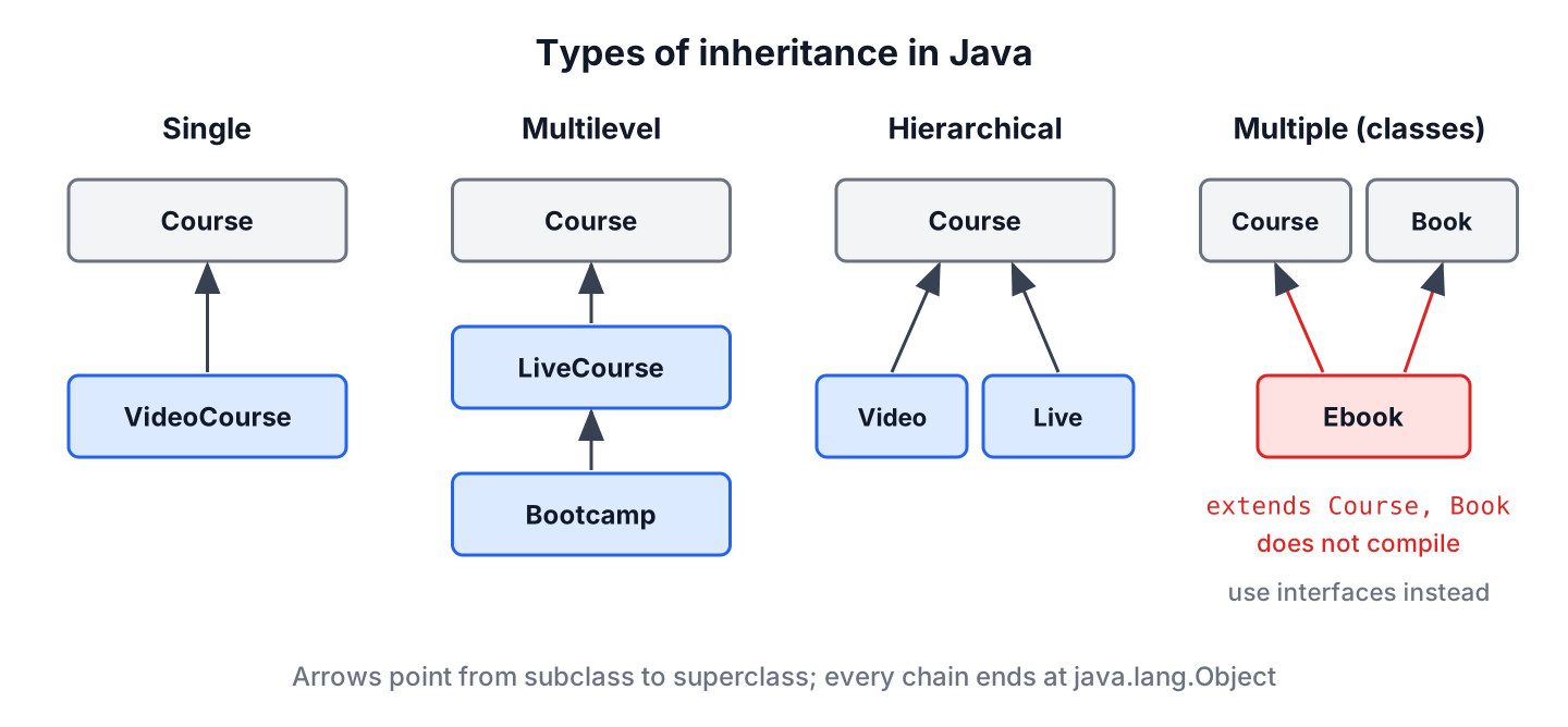 Diagram of single, multilevel and hierarchical inheritance with Course classes, and multiple inheritance of classes marked as not allowed in Java
