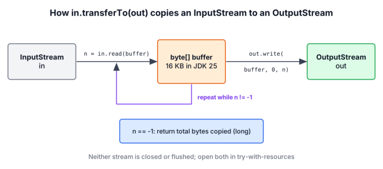 Diagram of the copy loop inside InputStream.transferTo, reading chunks into a buffer and writing them to an OutputStream until read returns -1