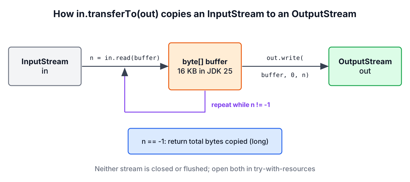 Diagram of the copy loop inside InputStream.transferTo, reading chunks into a buffer and writing them to an OutputStream until read returns -1