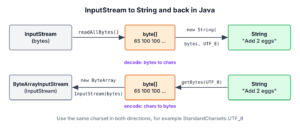 Diagram of InputStream to String conversion in Java, with readAllBytes and a charset on one side and getBytes with ByteArrayInputStream on the other