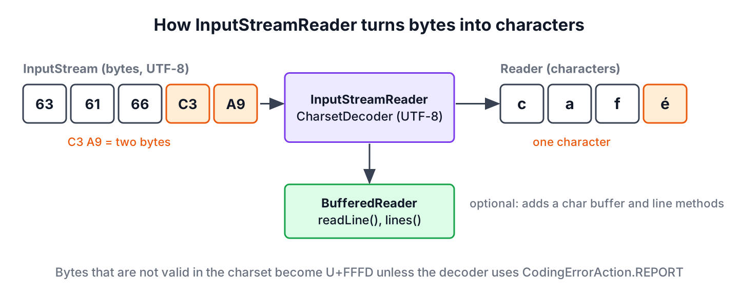 Diagram of InputStreamReader decoding bytes from an InputStream into characters with a CharsetDecoder, with a BufferedReader on top for lines