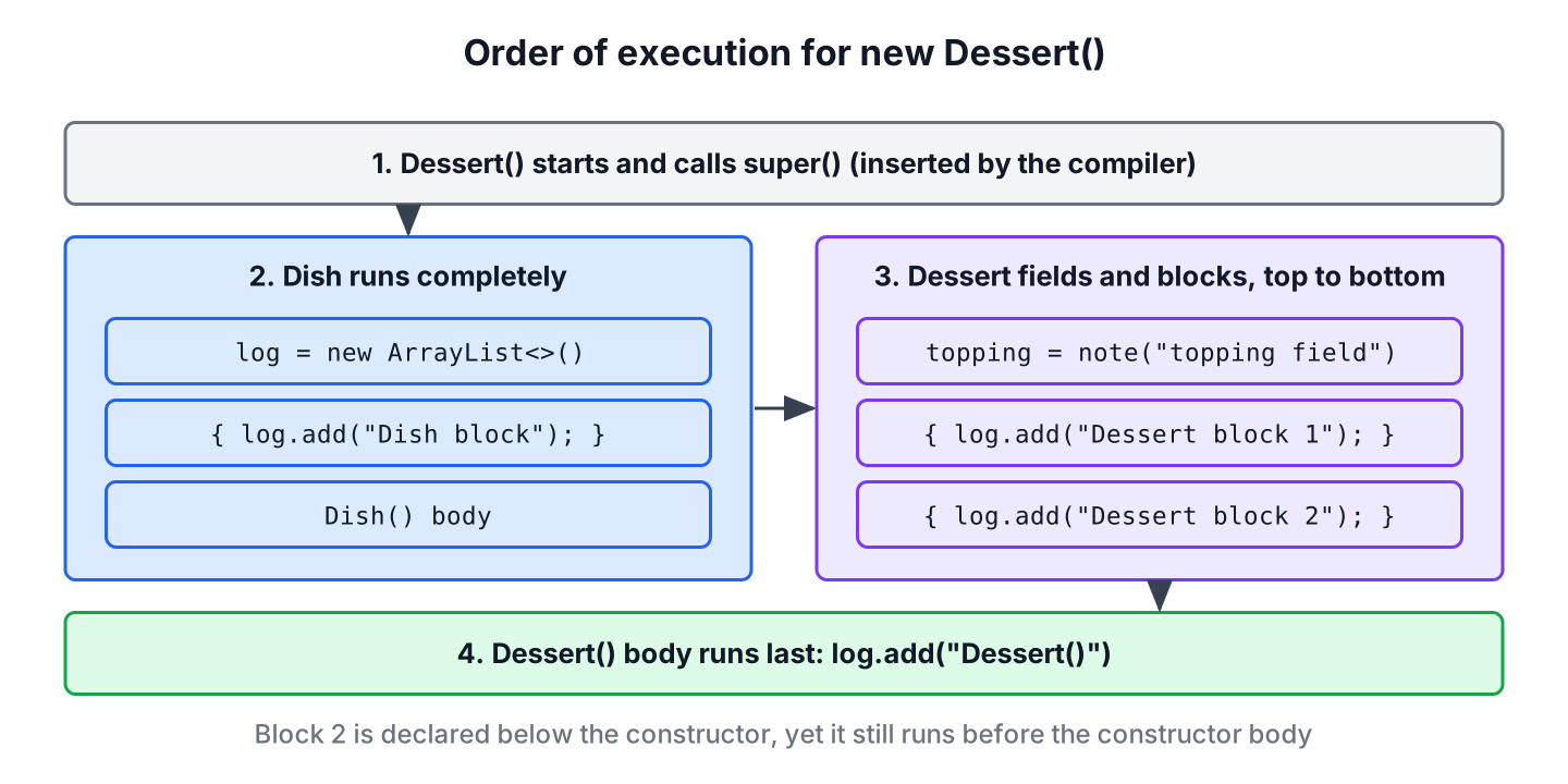 Order of parent constructor, field initializers, instance initializer blocks and constructor body when creating a Java subclass object