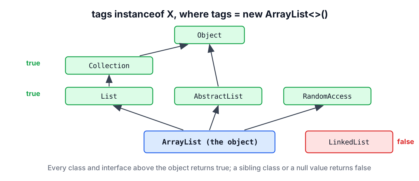 How the Java instanceof operator checks an ArrayList against its class, superclasses and interfaces