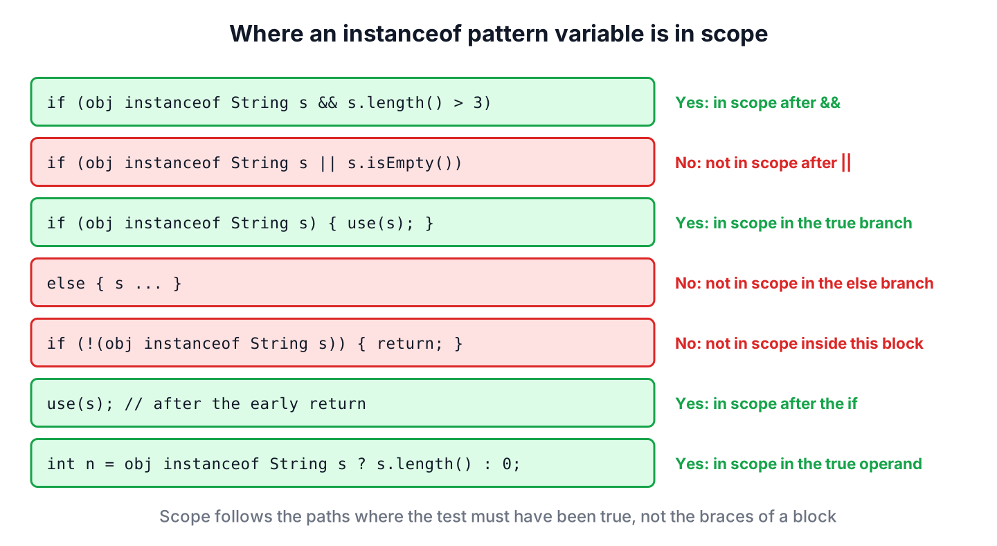 Scope of a Java instanceof pattern variable: in scope after && and in the true branch, not after 