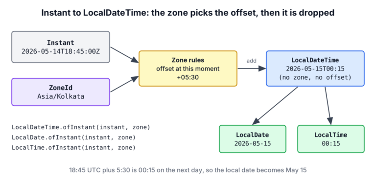 Convert Instant to LocalDateTime in Java (LocalDate, LocalTime)