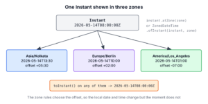 One Instant converted with atZone() into ZonedDateTime values for Kolkata, Berlin and Los Angeles