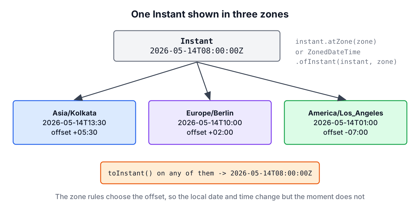 One Instant converted with atZone() into ZonedDateTime values for Kolkata, Berlin and Los Angeles