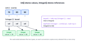 An int array stores values next to each other, an Integer array stores references to Integer objects