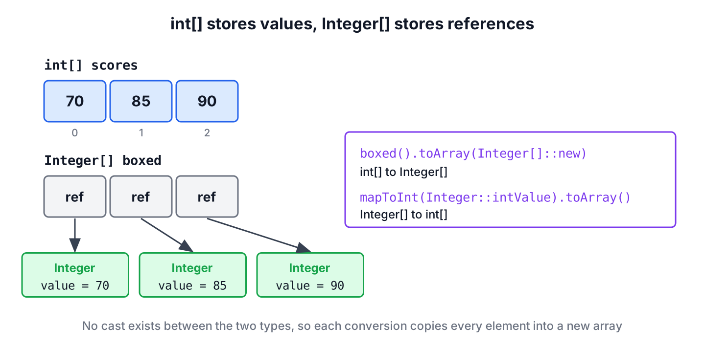 An int array stores values next to each other, an Integer array stores references to Integer objects