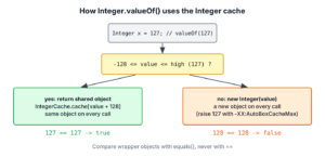 Integer.valueOf flow: a value from -128 to 127 returns the shared object from the IntegerCache array, any other value creates a new Integer object, so 127 == 127 is true and 128 == 128 is false