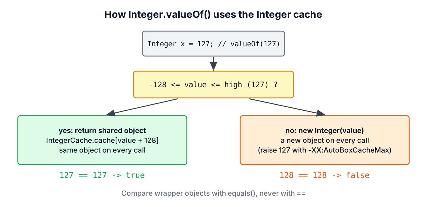 Integer.valueOf flow: a value from -128 to 127 returns the shared object from the IntegerCache array, any other value creates a new Integer object, so 127 == 127 is true and 128 == 128 is false