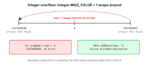 Number line of int values where Integer.MAX_VALUE plus 1 wraps around to Integer.MIN_VALUE