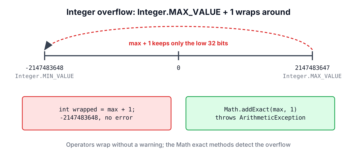 Number line of int values where Integer.MAX_VALUE plus 1 wraps around to Integer.MIN_VALUE