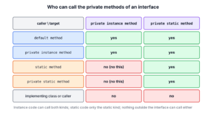 Default and private instance methods can call both private instance and private static methods; static and private static methods can call only private static methods; implementing classes and callers cannot call any private method