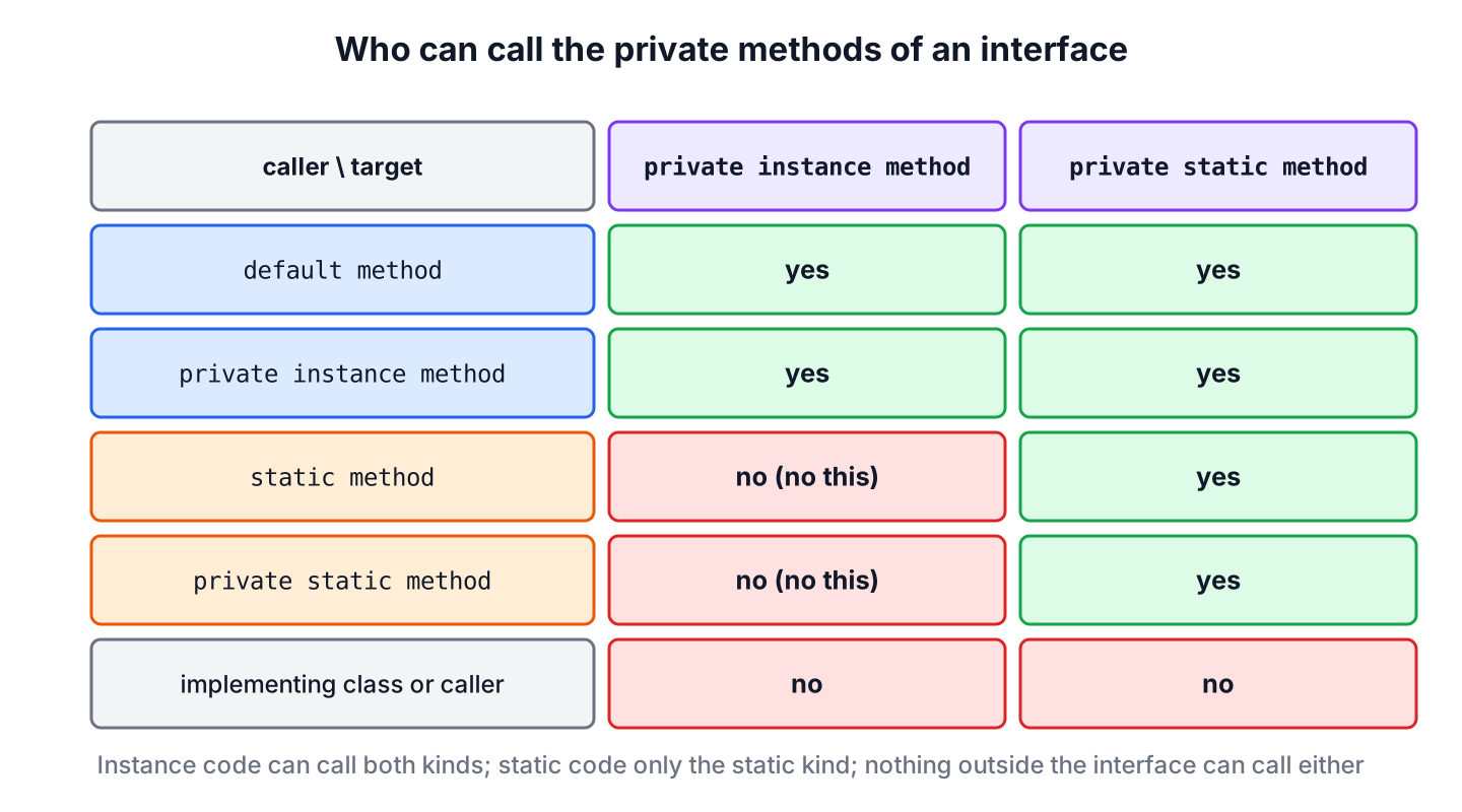 Default and private instance methods can call both private instance and private static methods; static and private static methods can call only private static methods; implementing classes and callers cannot call any private method