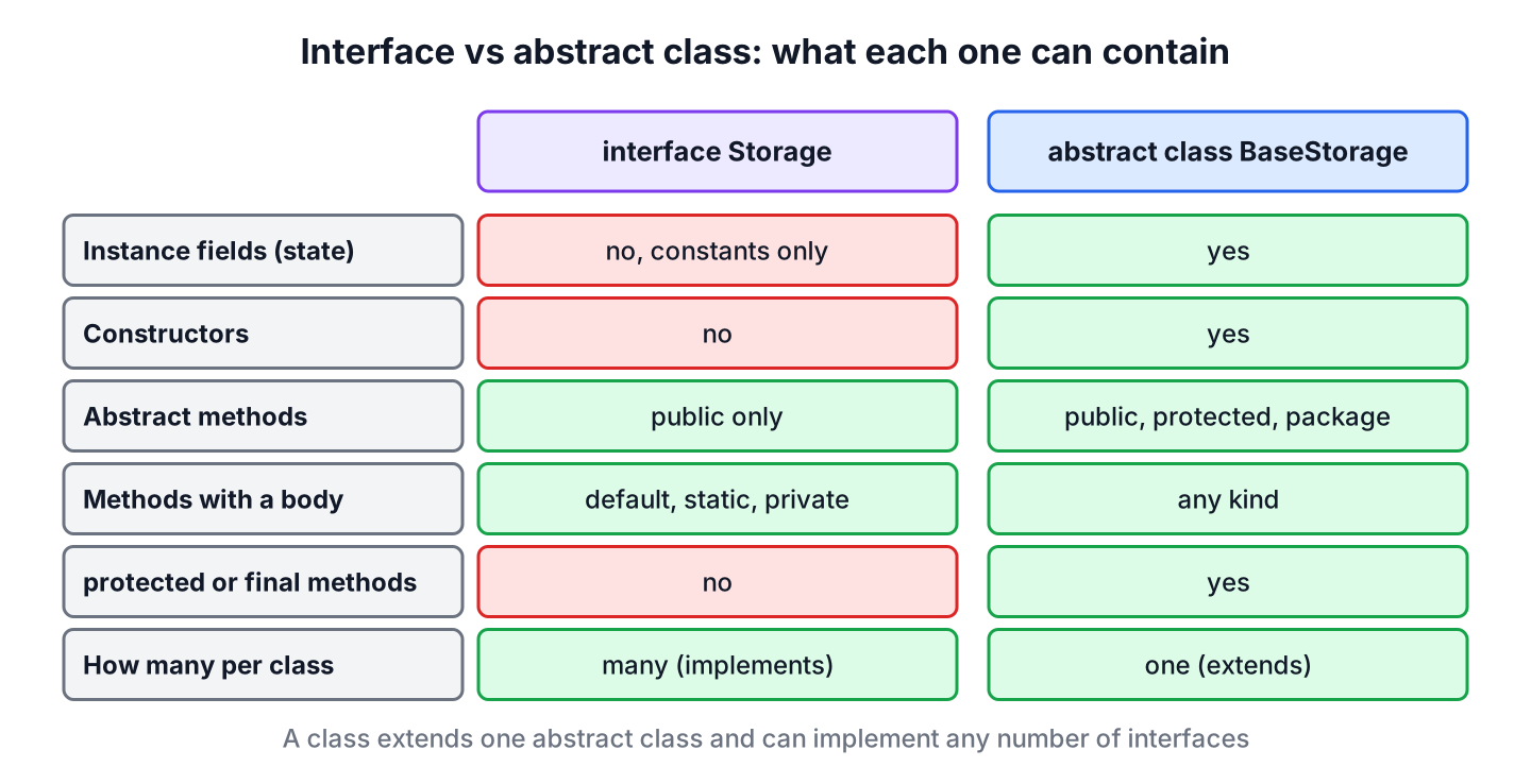 Side-by-side comparison of what a Java interface and an abstract class can contain