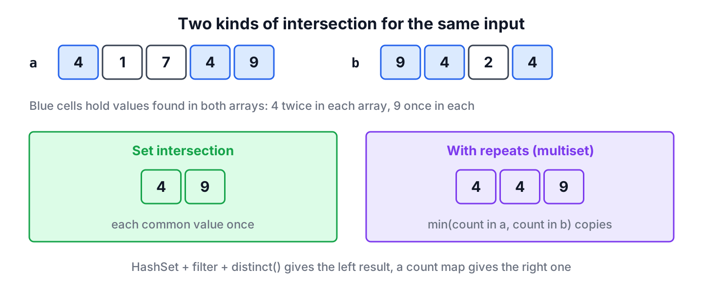 Intersection of [4, 1, 7, 4, 9] and [9, 4, 2, 4] as unique values [4, 9] and with repeats [4, 4, 9]