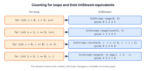 Classic for loops next to their IntStream equivalents for range, rangeClosed, iterate with a step and a reverse loop