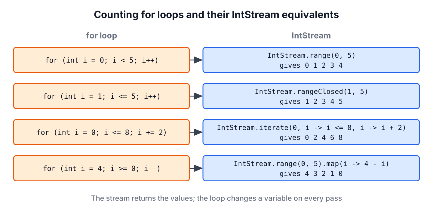 Classic for loops next to their IntStream equivalents for range, rangeClosed, iterate with a step and a reverse loop