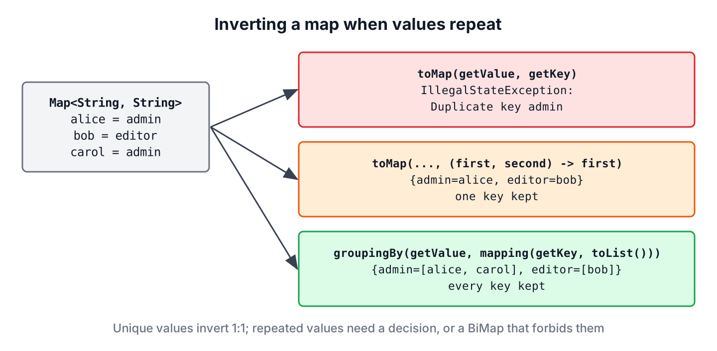 Inverting a user to role map with unique and duplicate values, showing merge function and groupingBy results