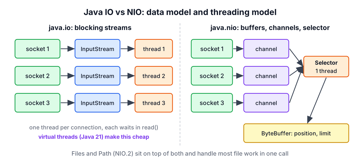 Java IO reads a stream byte by byte in a blocking thread per connection, while Java NIO reads blocks into a buffer and one selector thread serves many channels