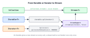 Converting an Iterable through spliterator() and an Iterator through spliteratorUnknownSize() into a Stream with StreamSupport.stream()