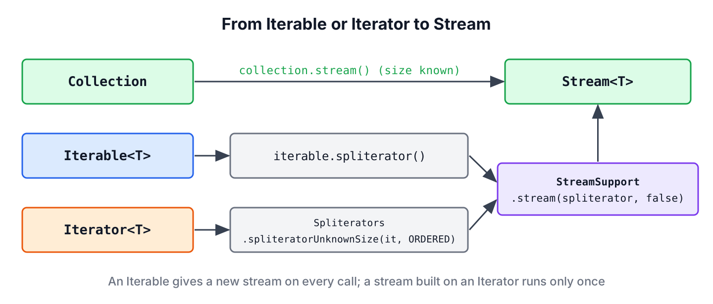 Converting an Iterable through spliterator() and an Iterator through spliteratorUnknownSize() into a Stream with StreamSupport.stream()