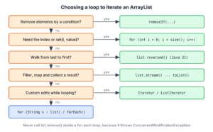 Decision chart for choosing a loop to iterate an ArrayList in Java