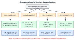 Decision tree for choosing a loop to iterate a Java collection, based on removing elements, needing the index or building a result