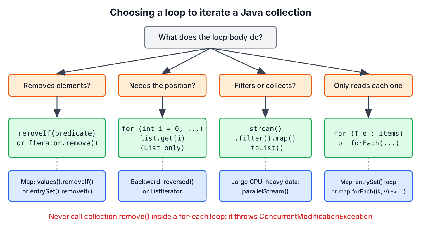 Decision tree for choosing a loop to iterate a Java collection, based on removing elements, needing the index or building a result