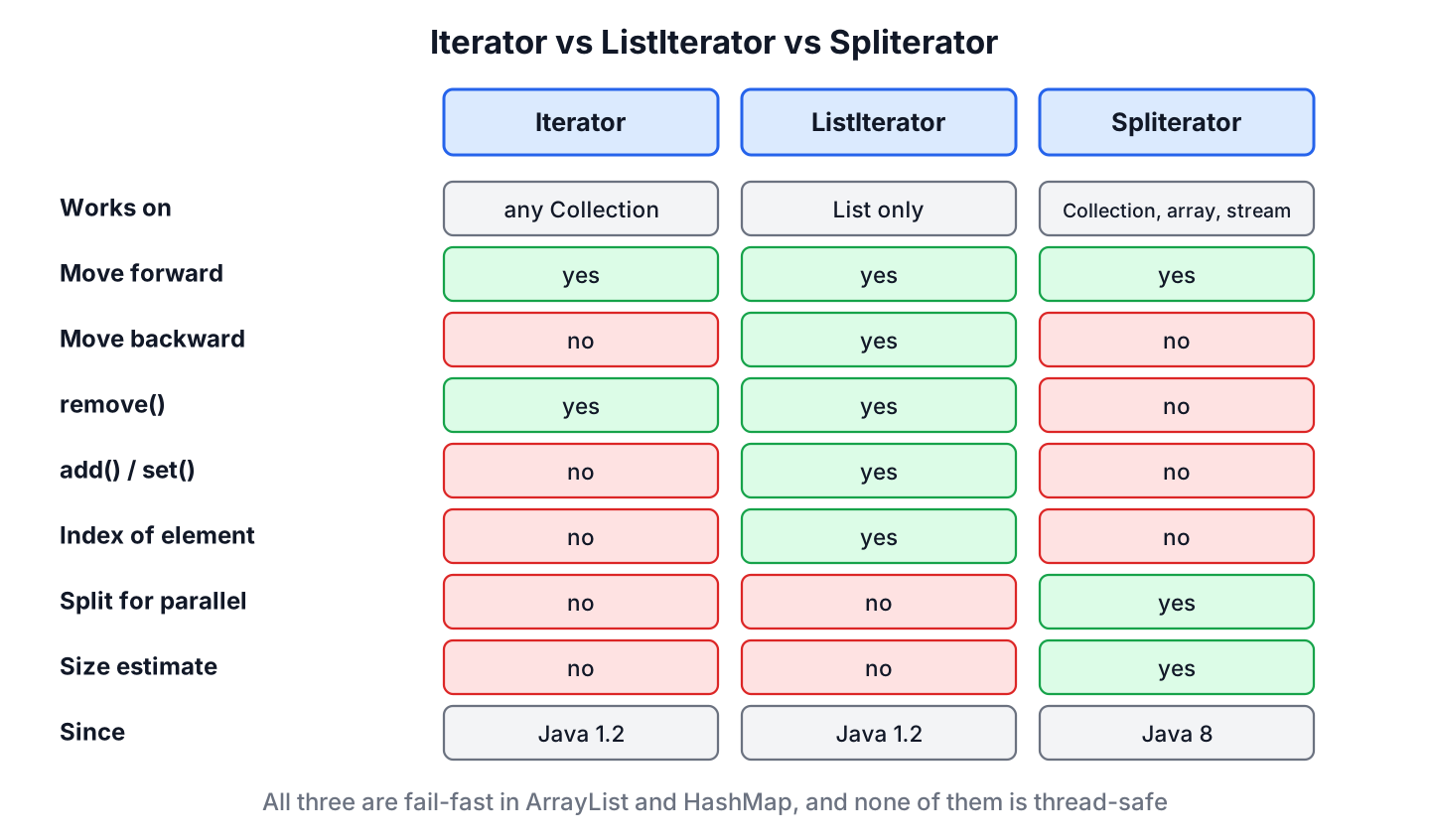 Capability matrix comparing Iterator, ListIterator and Spliterator for forward and backward traversal, remove, add and set, index access, splitting and size estimate