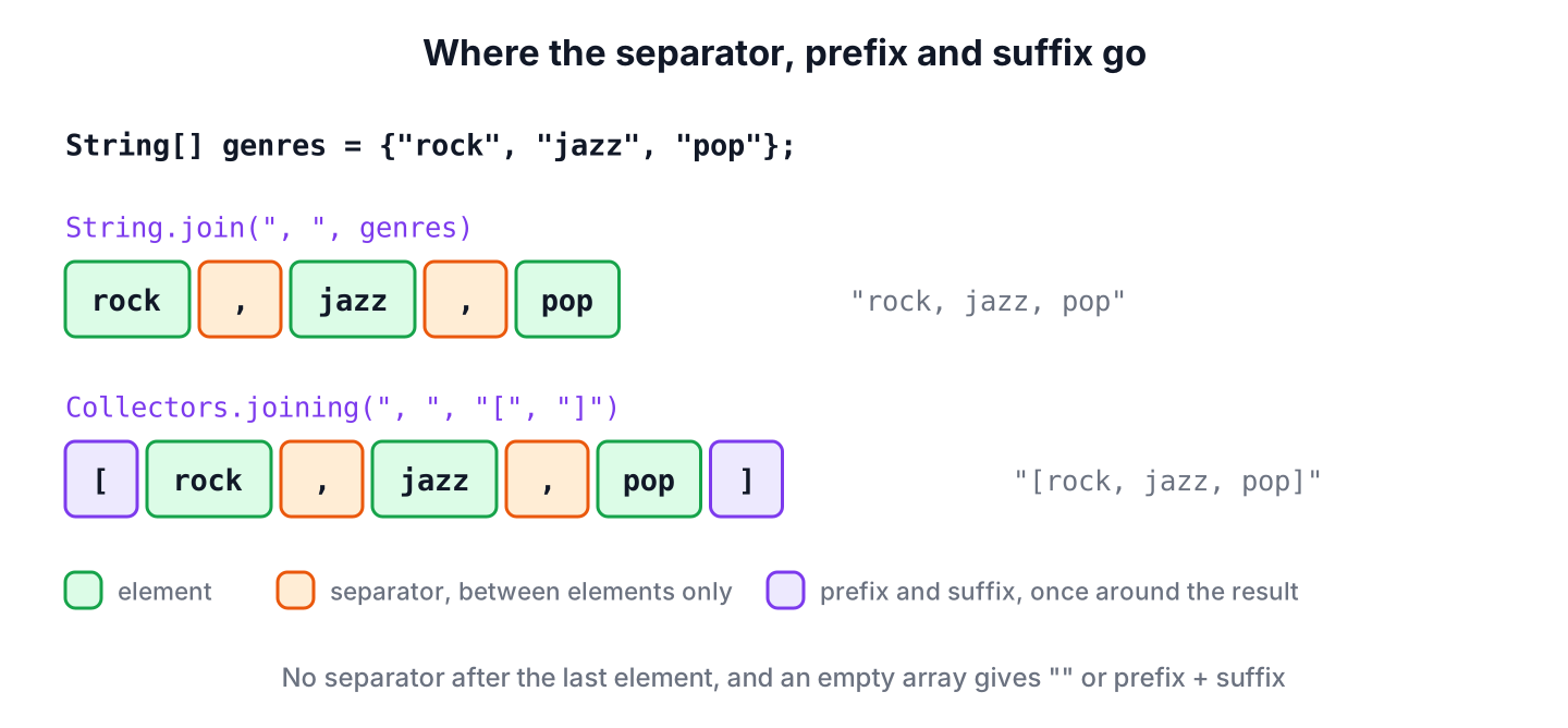 String.join places the separator only between elements, Collectors.joining adds a prefix and suffix around the result