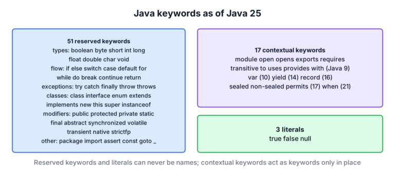 Java 25 keywords grouped into reserved keywords, contextual keywords and literals