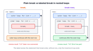 Plain break leaves only the inner loop, while break with a label leaves the labeled outer loop