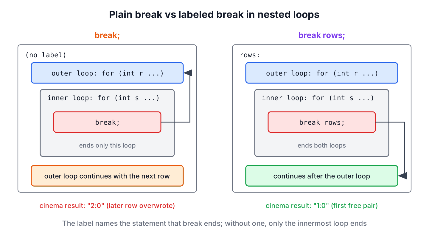 Plain break leaves only the inner loop, while break with a label leaves the labeled outer loop