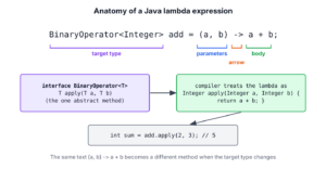 Anatomy of a Java lambda expression showing parameters, arrow and body mapped to the apply method of BinaryOperator