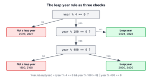 Decision tree for the leap year rule with the checks divisible by 4, by 100 and by 400, and the example years 2026, 2024, 1900 and 2000