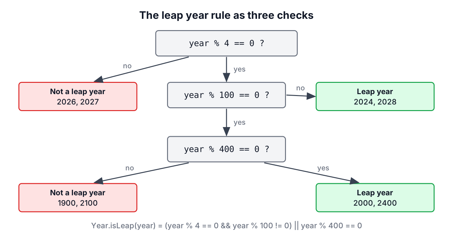 Decision tree for the leap year rule with the checks divisible by 4, by 100 and by 400, and the example years 2026, 2024, 1900 and 2000