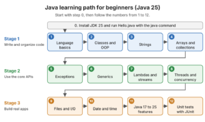 Java learning path diagram with 12 numbered steps in three stages, from language basics and OOP to collections, exceptions, generics, streams, concurrency, I/O, date and time, modern Java features and JUnit tests