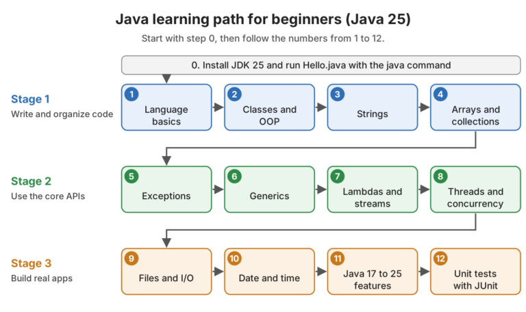 Java learning path diagram with 12 numbered steps in three stages, from language basics and OOP to collections, exceptions, generics, streams, concurrency, I/O, date and time, modern Java features and JUnit tests